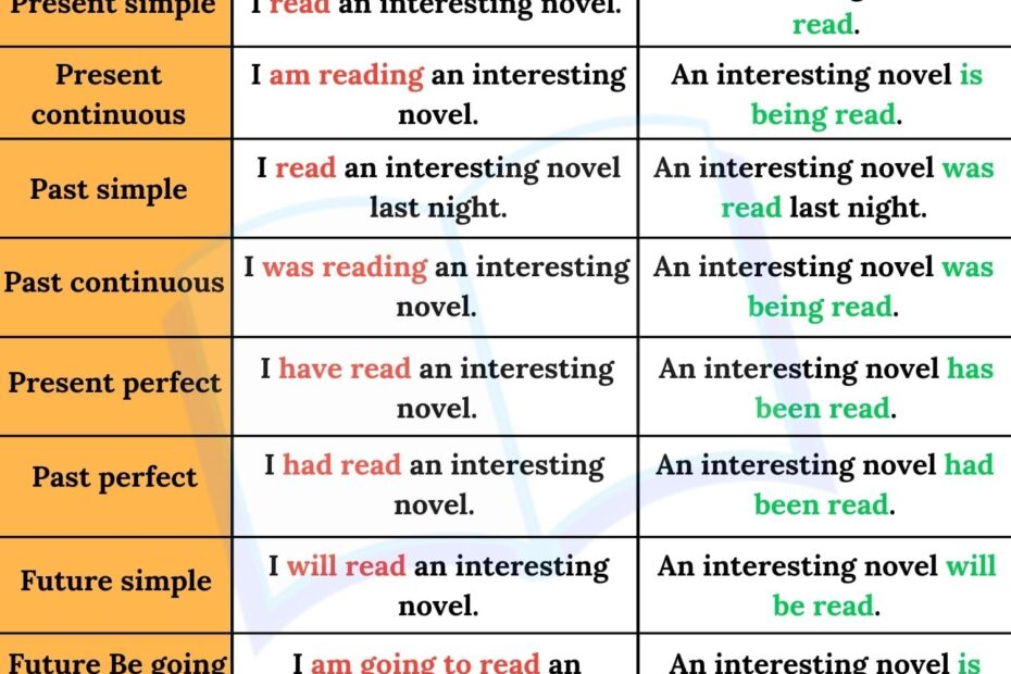 Passive Voice Examples Passive Voice Formula And Example Sentences