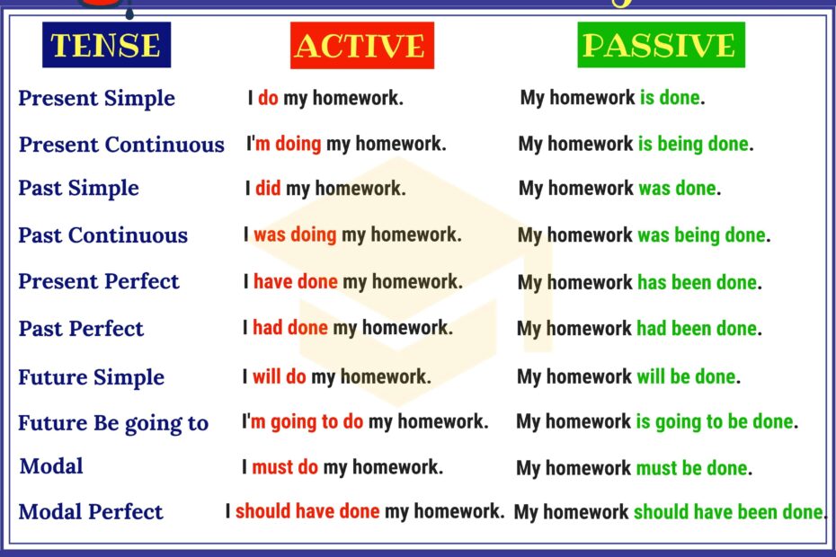 Passive Voice Examples Simple Past Active Passive Voice Rules Active