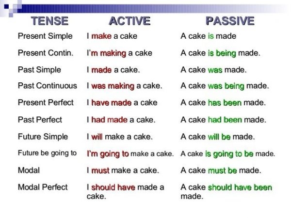 how to recognize passive voice