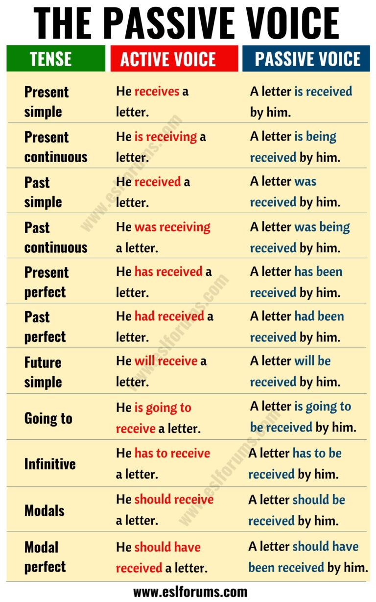 formula of passive voice