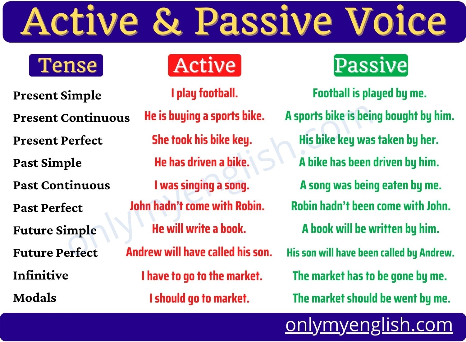 Passive Voice In English Active And Passive Voice Rules And Useful 