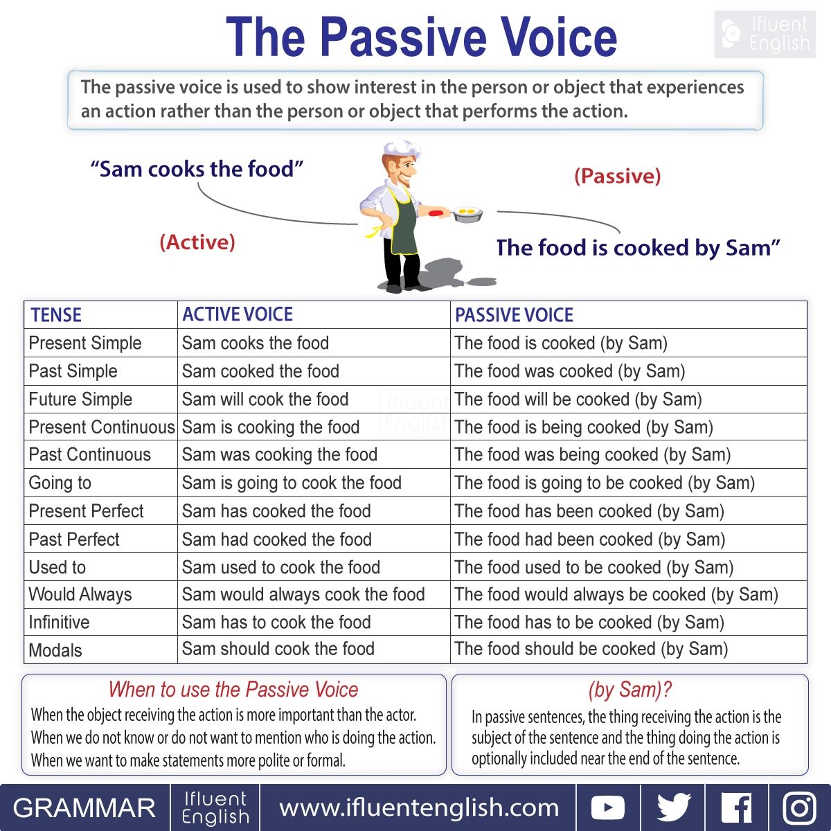 Passive Voice In English Practise English Grammar SexiezPix Web Porn