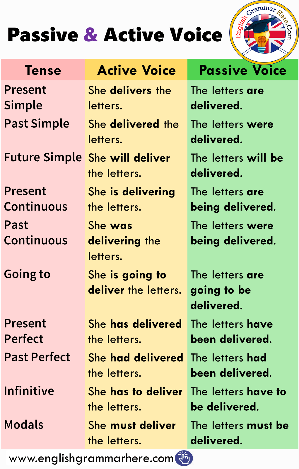 list of passive voice words