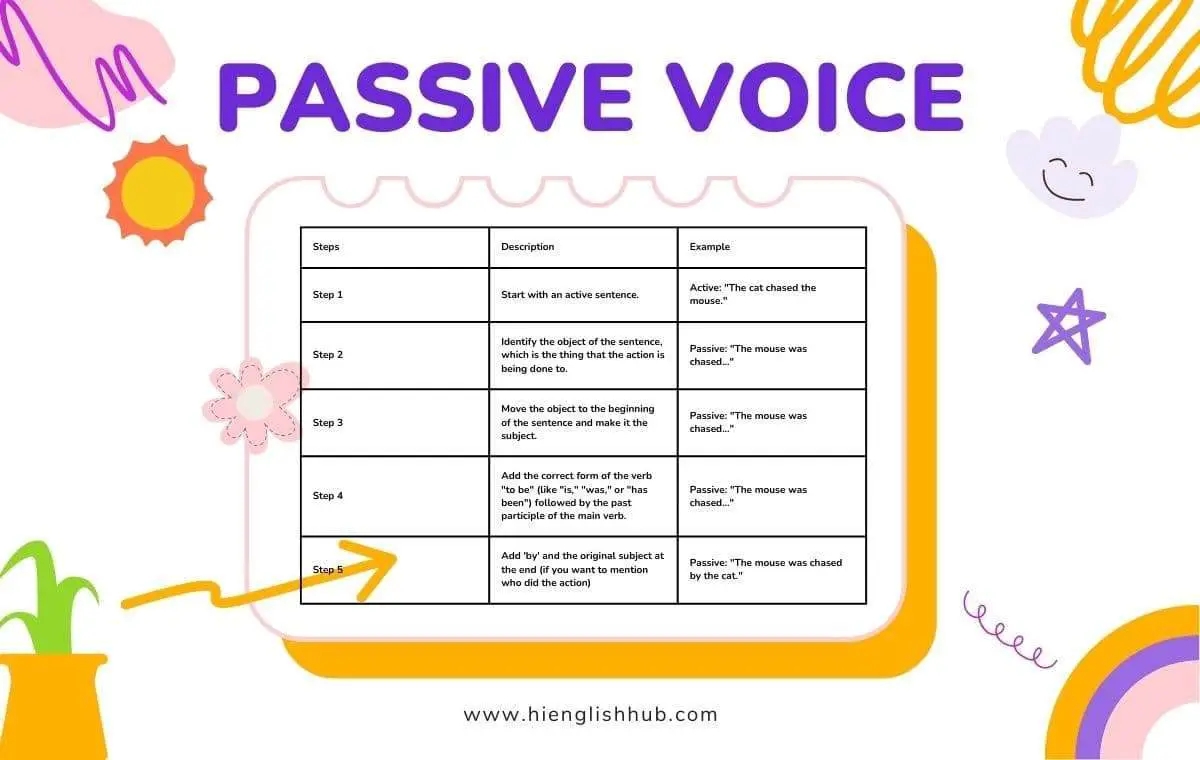 Passive Voice Meaning Examples And Fun Worksheets Hi English Hub