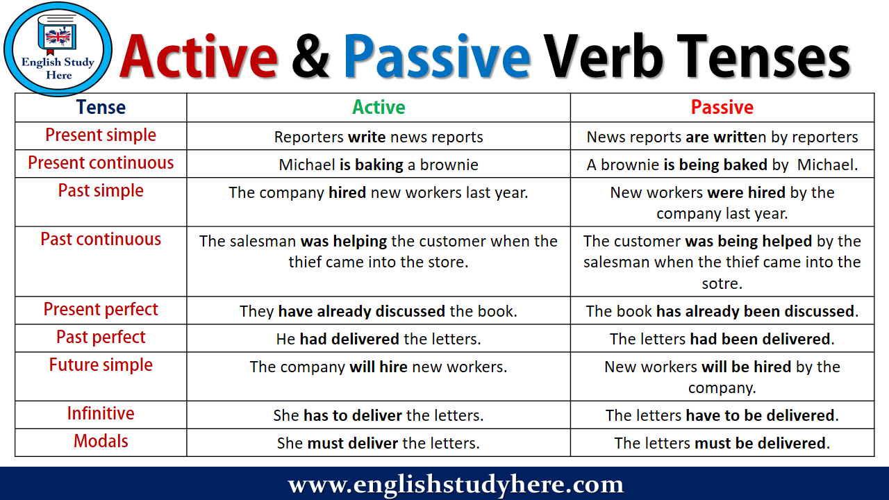 passive v active voice