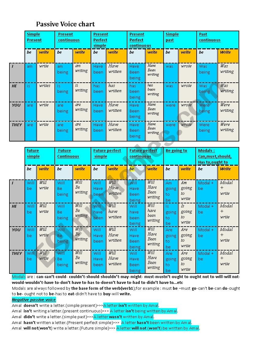 Passive Voice Tenses Chart