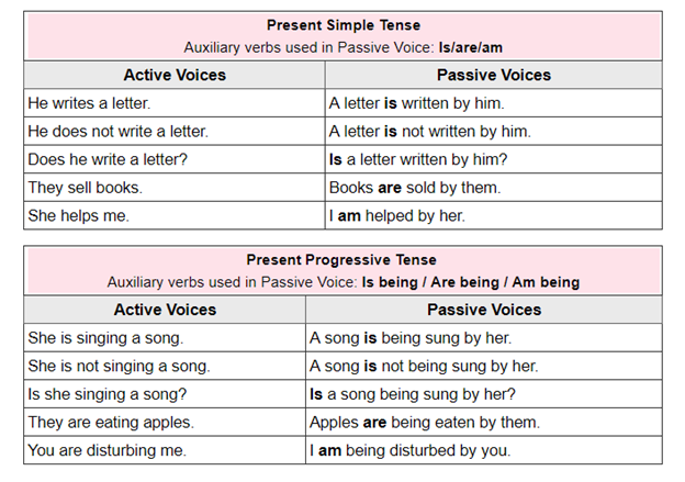 active voice to passive voice converter