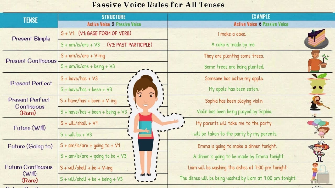 Passive Voice To Active Voice Translator Lockqbiz