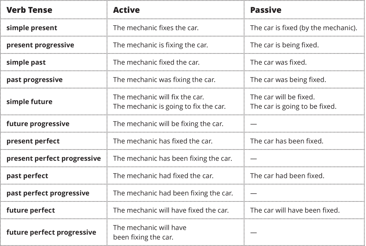 Passive Voice Verbs Examples Rillytag