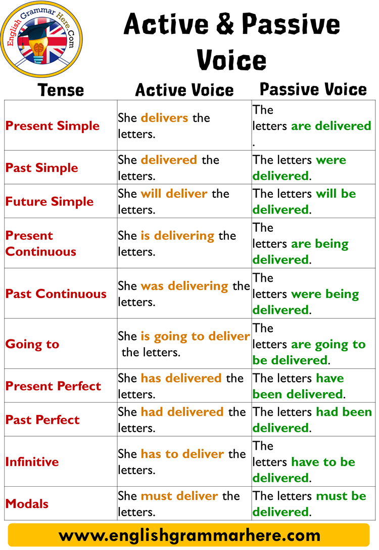 passive voice examples list