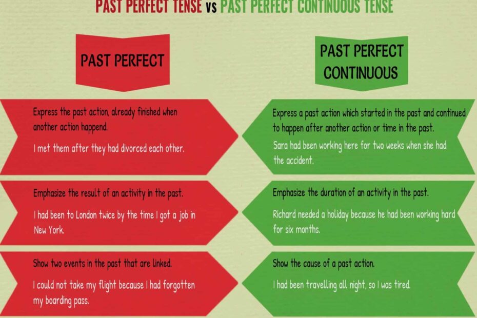 Past Perfect And Past Perfect Continuous 7ESL