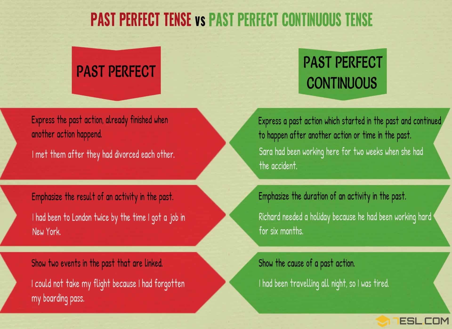 Past Perfect And Past Perfect Continuous 7ESL