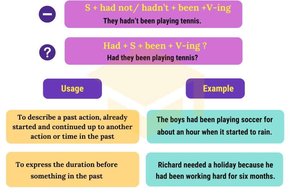 Past Perfect Continuous Tense Definition Rules And Useful Examples 7ESL