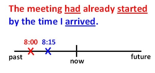 Past Perfect English Grammar Espresso English