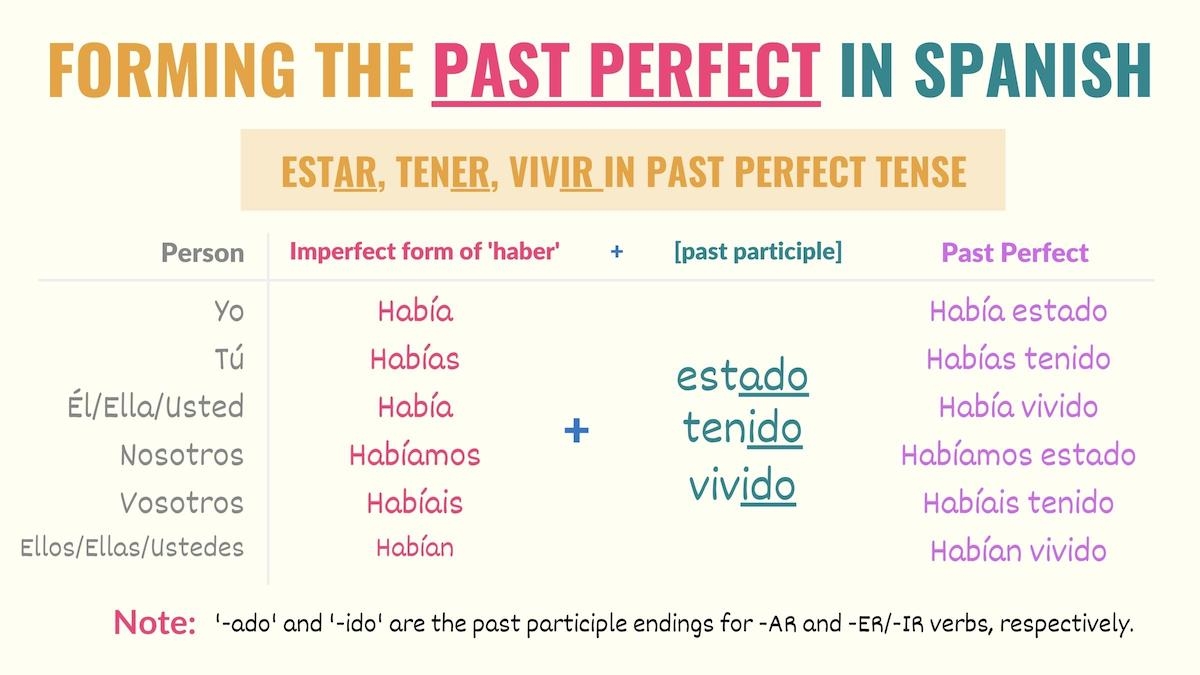 when to use past perfect tense