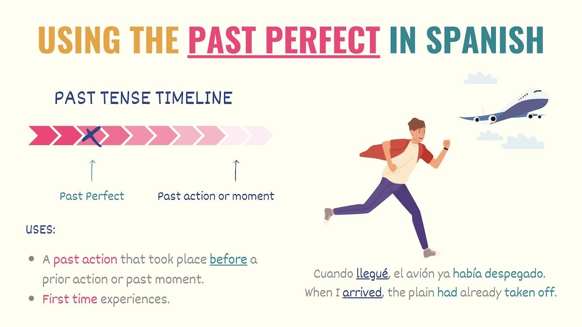 Past Perfect Spanish Tense Rules Conjugations Examples