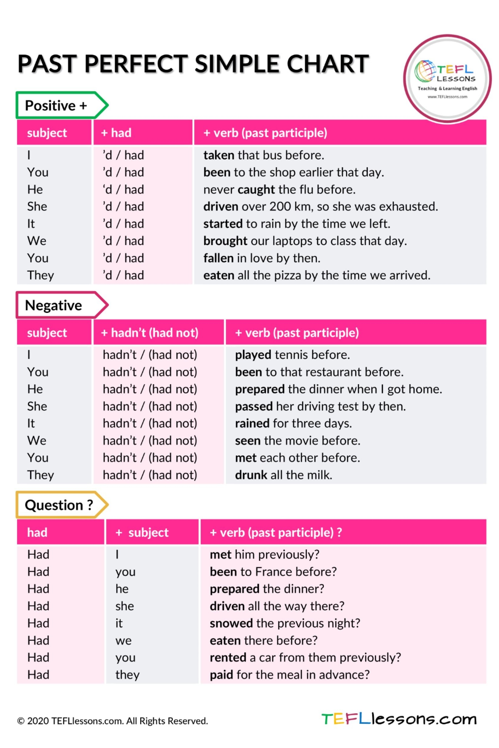 Past Perfect Tense Chart