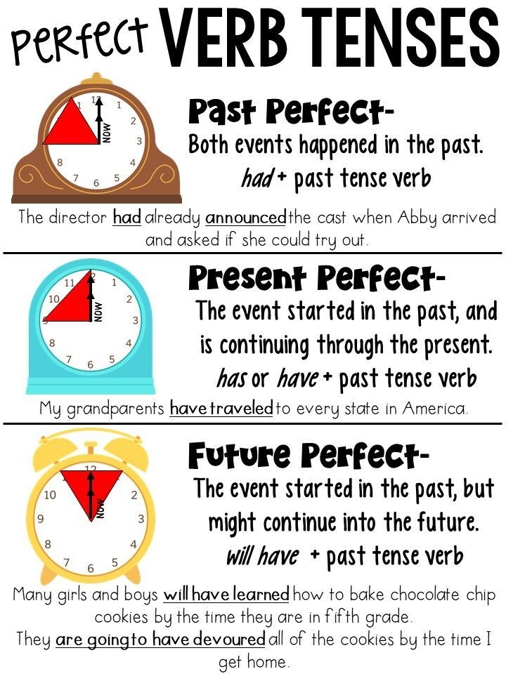 Past Perfect Tense Chart