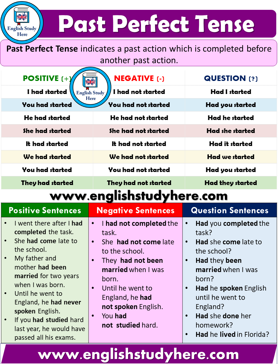 Past Perfect Tense Chart