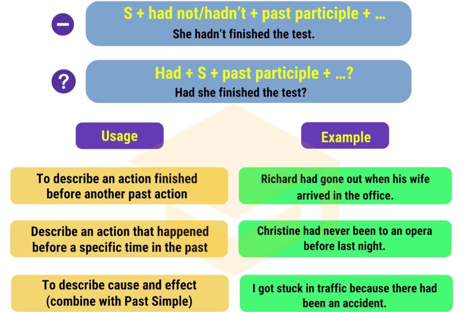 Past Perfect Tense Definition Rules And Useful Examples 7ESL