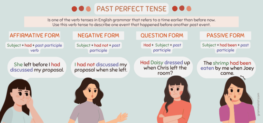Past Perfect Tense Exercises With Printable PDF 