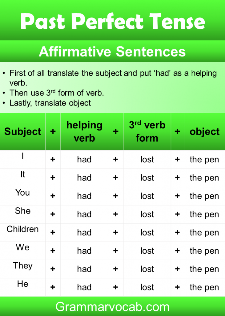 Past Perfect Tense Formula Rules And Examples GrammarVocab