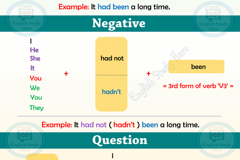 Past Perfect Tense In English English Study Here