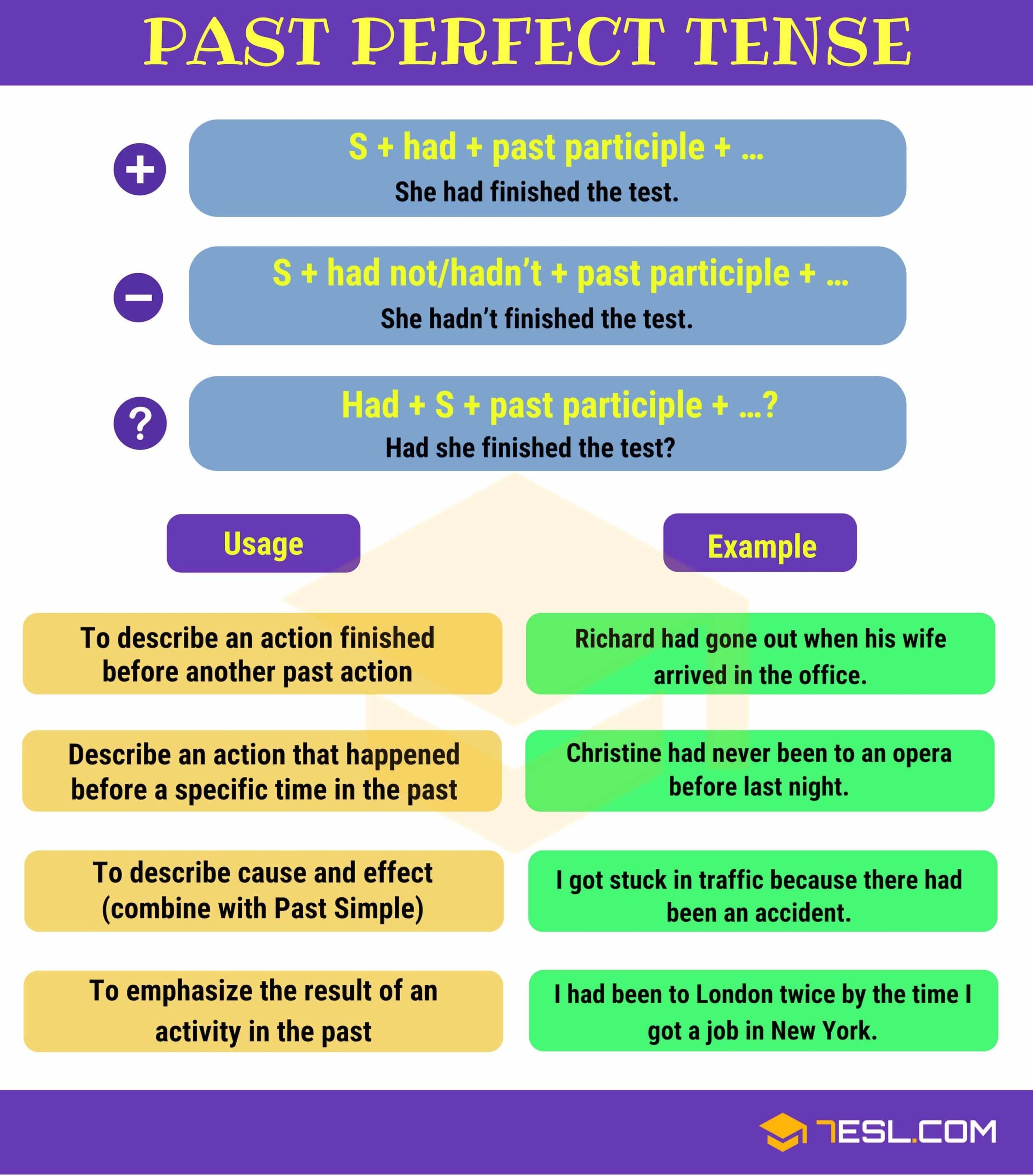 Past Perfect Tense Perfect Tense Simple Past Tense Tenses Chart 