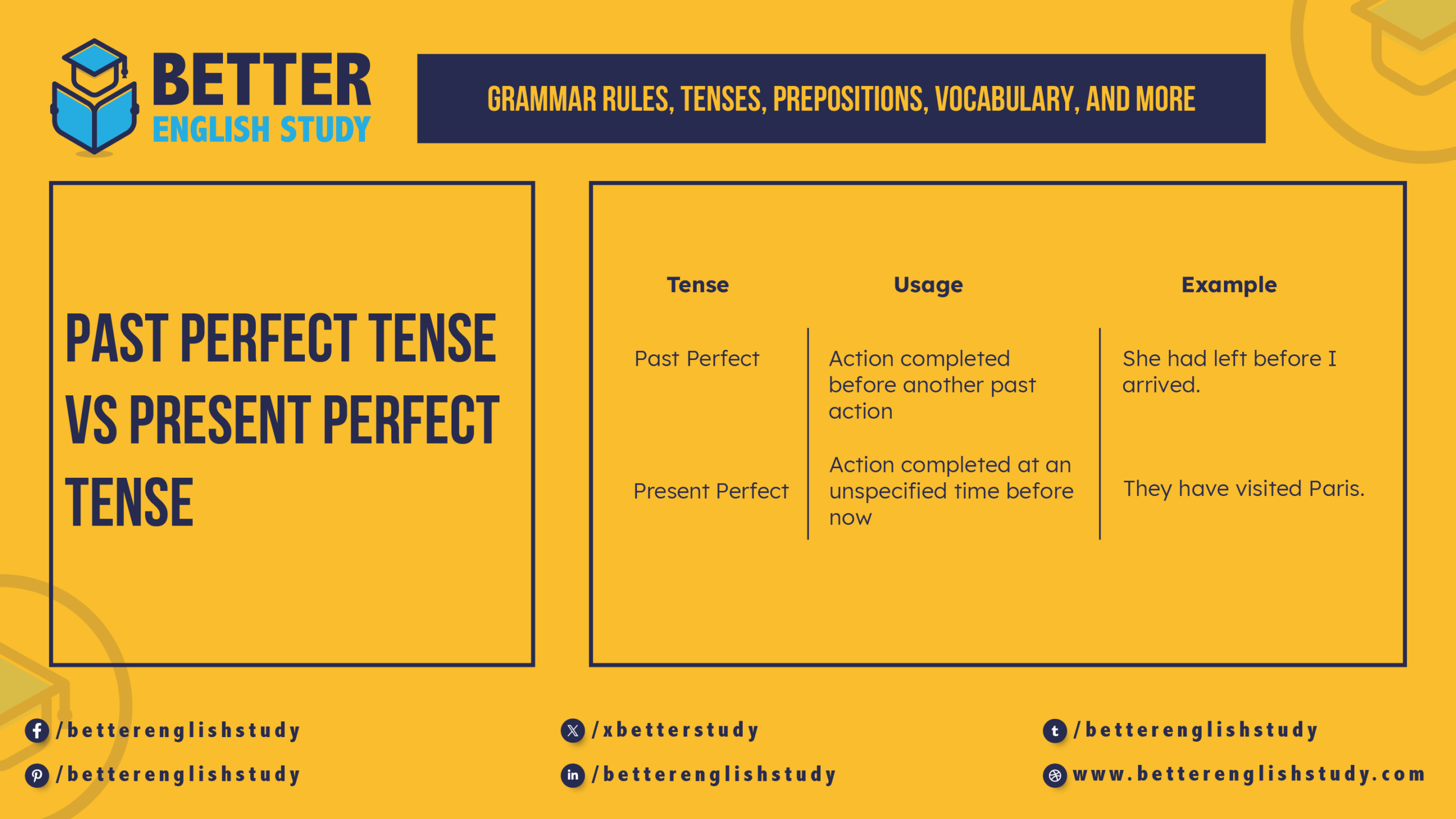 Past Perfect Tense Vs Present Perfect Tense