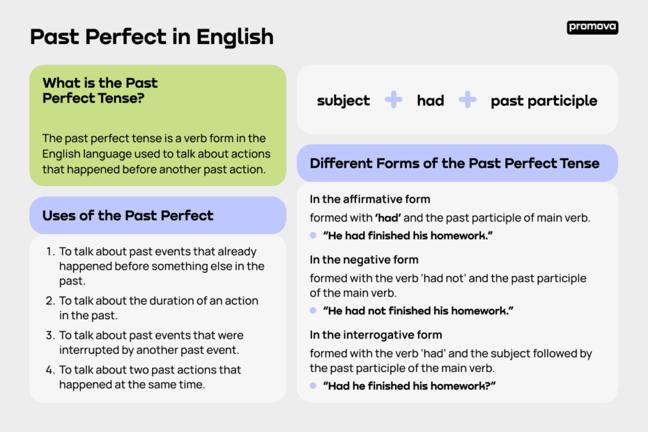 Past Perfect Tenses In English Examples Use Promova