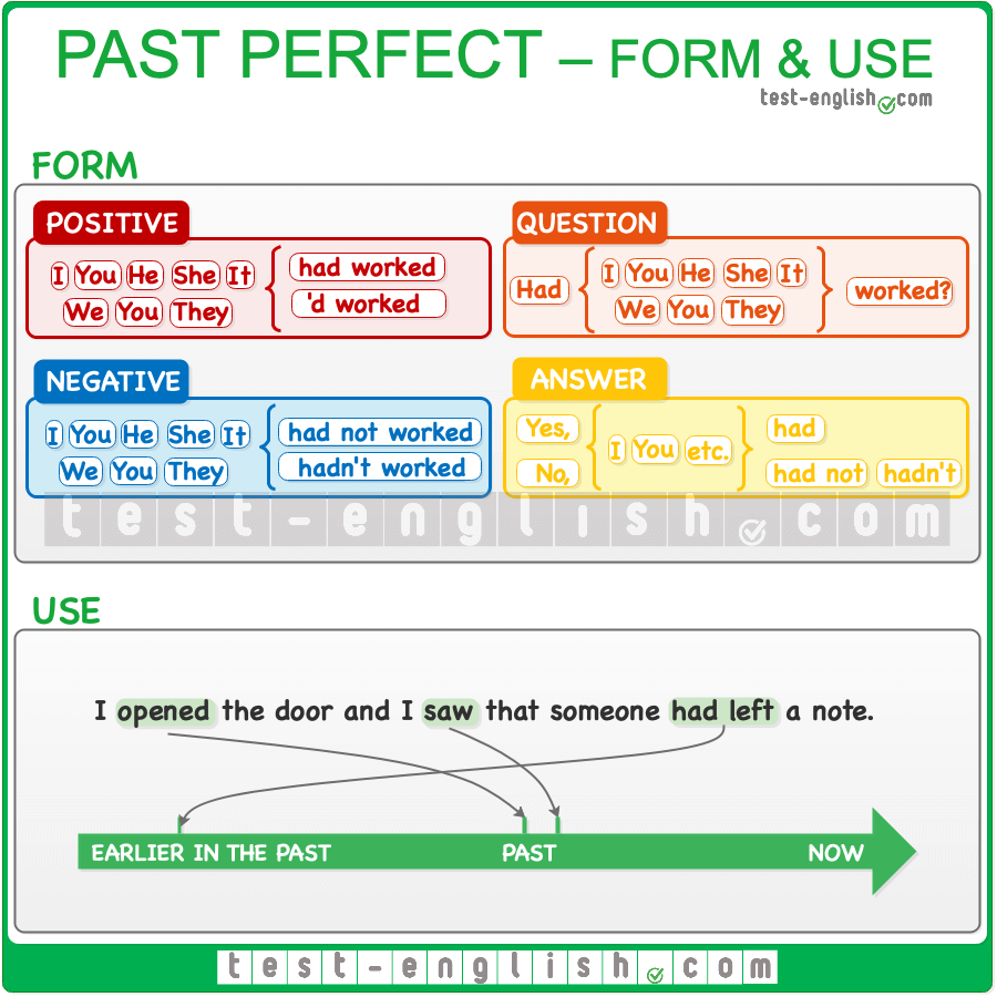 Past Perfect Test English
