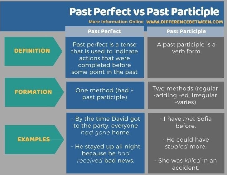 Past Perfect Vs Past Participle Tabular Form Artofit