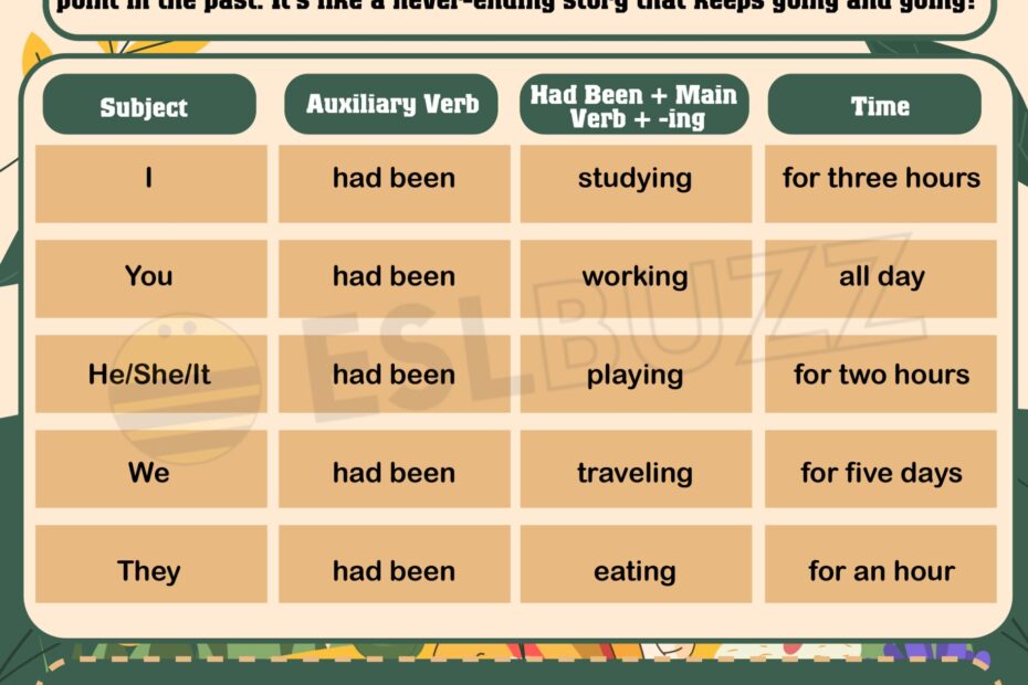 Past Simple Past Continuous Past Perfect Past Perfect Continuous Tense