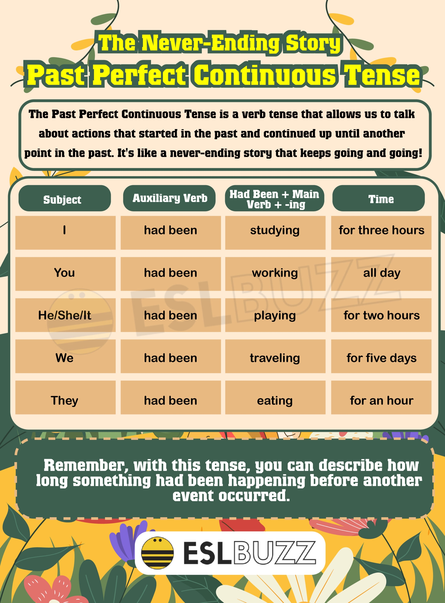 Past Simple Past Continuous Past Perfect Past Perfect Continuous Tense 