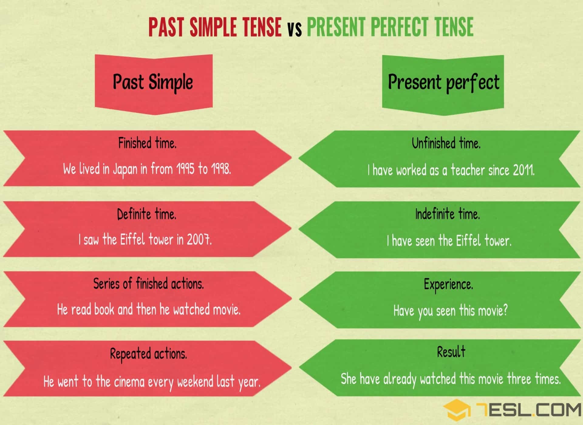 Past Simple Past Perfect PRESENT PERFECT VS PAST SIMPLE