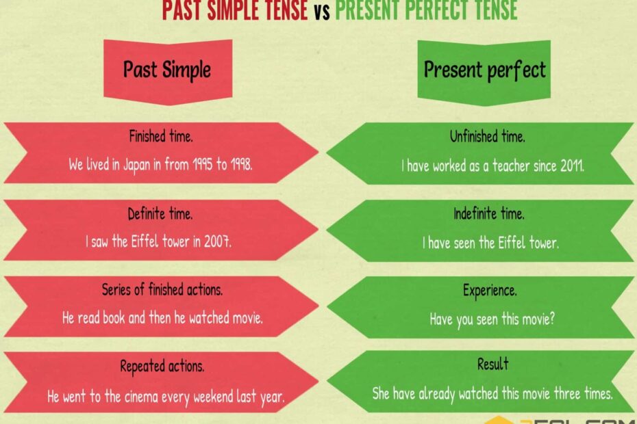 Past Simple Past Perfect PRESENT PERFECT VS PAST SIMPLE