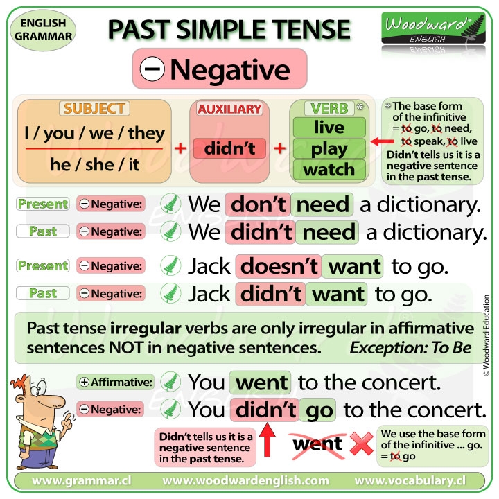 Past Simple Tense In English Negative Sentences In The Past Tense 