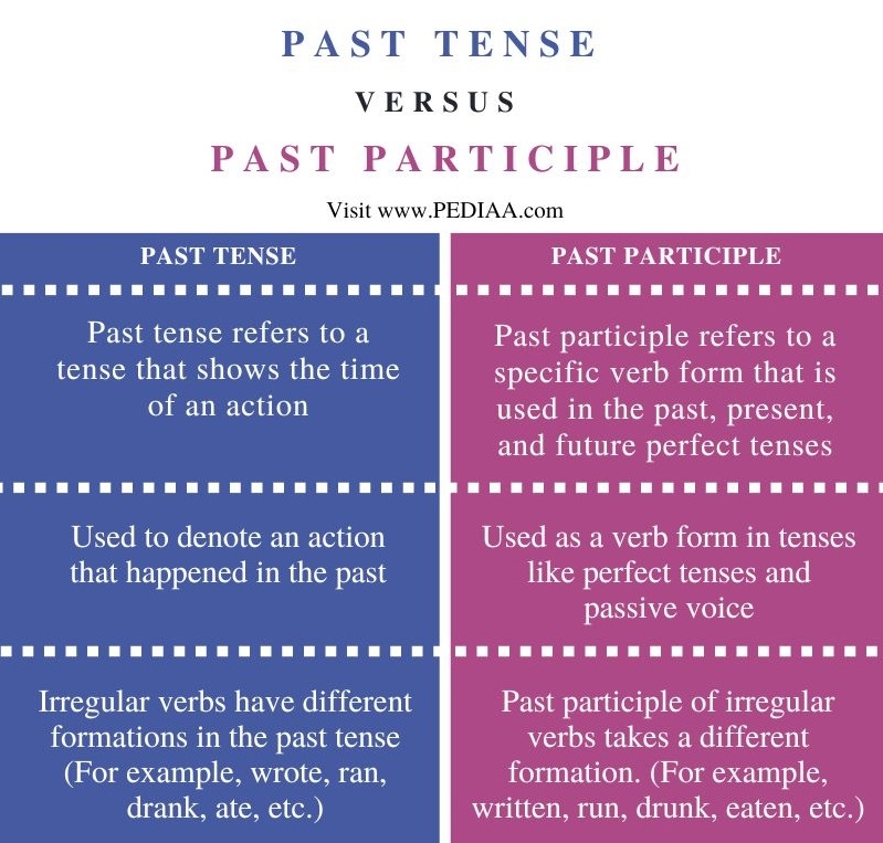 Past Simple Vs Past Participle Sexiezpix Web Porn