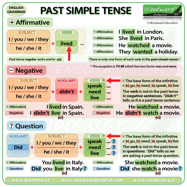 Past Tense In English Learn English Past Simple Tense English 