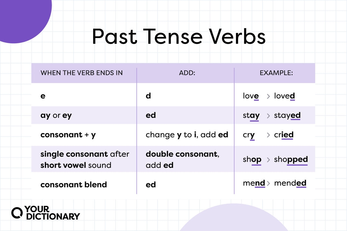 Past Tense Verbs Useful List With Rules And Examples 58 OFF