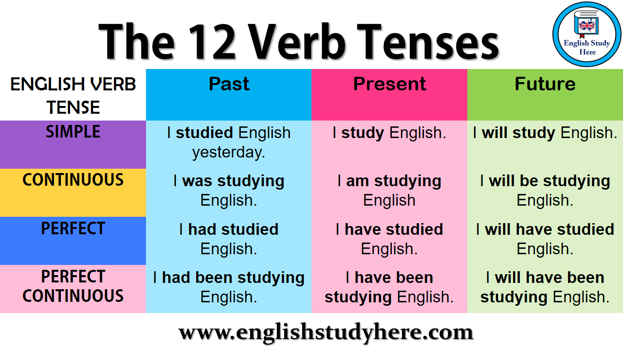 english verbs tenses