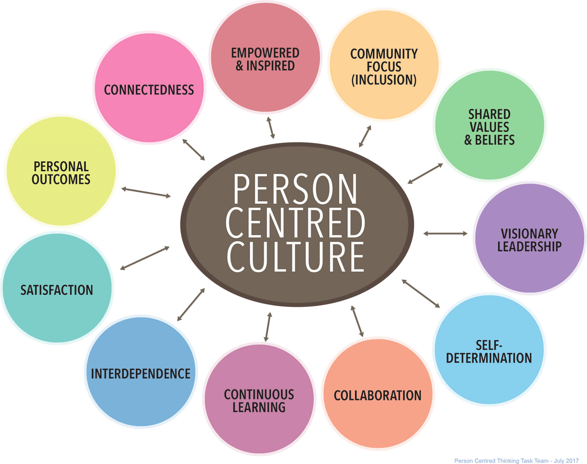 Person Centred Framework Approved Private Service Homes Person 