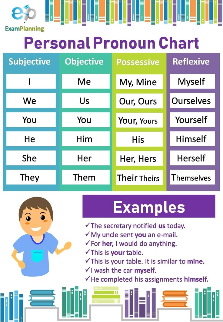 Personal Pronoun Chart 4 Cases Personal Pronouns Learn English 