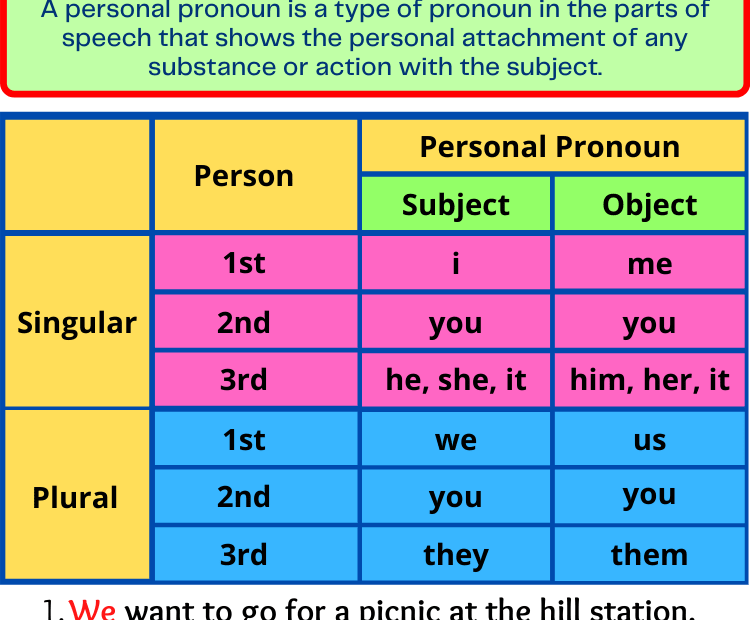 Personal Pronoun Definition Types Examples Sentences List