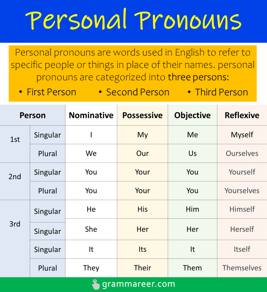 Personal Pronouns Definition And Examples In English Grammareer