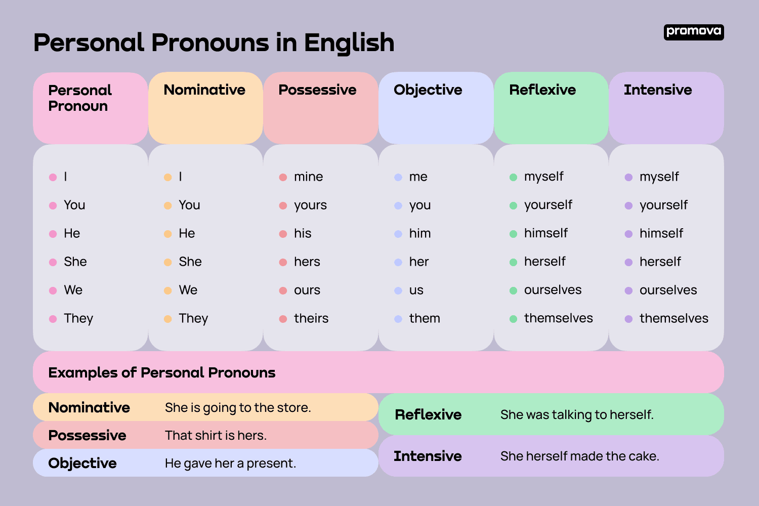 Personal Pronouns Guide Definition List Examples Promova 
