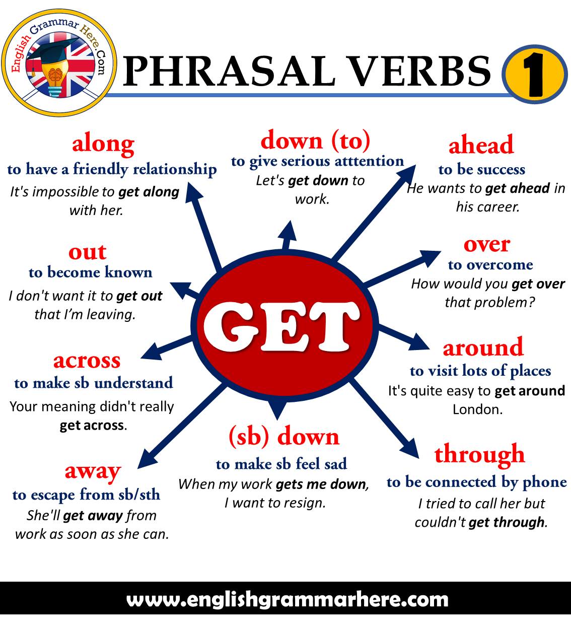 Phrasal Verbs GET Definitions And Example Sentences English 