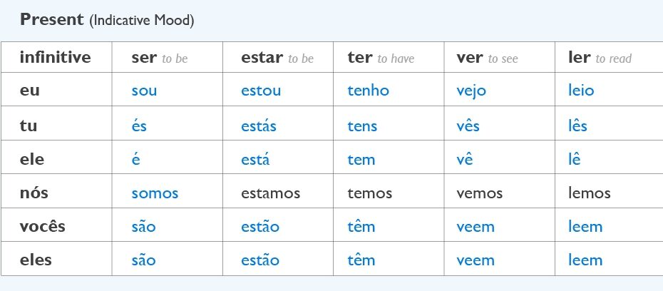 PLP 030 Beginners Portuguese Irregular Verbs In The Present