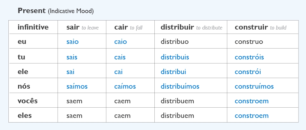 PLP 031 Beginners Portuguese Irregular Verbs In The Present 