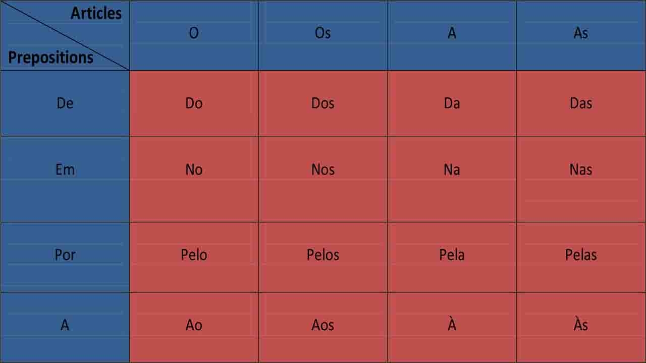 Portuguese Prepositions Table Mixing Prepositions And Articles Todo 